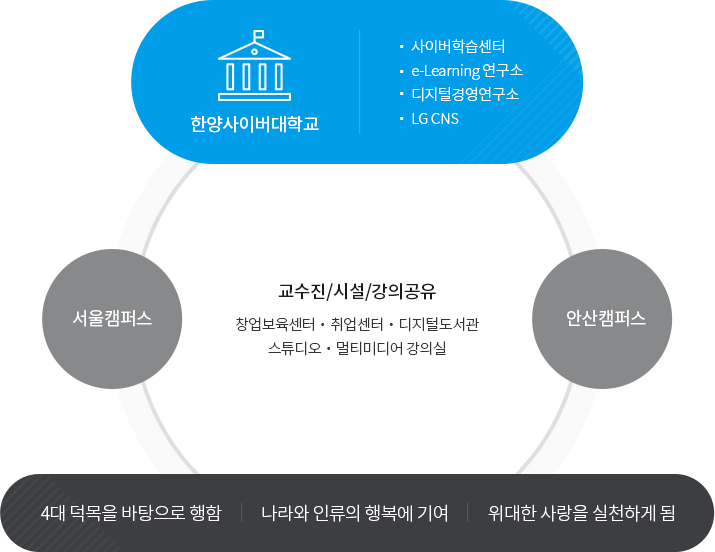 교수진/시설/강의 공유 4대 덕목을 바탕으로 행함,나라와 인류의 행복에 기여 위대한 사랑을 실천하게 됨