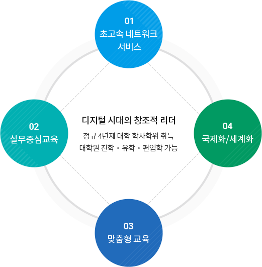 디지털 시대의 창조적 리더 정규 4년제 대학 학사학위 취득 대학원진학 유학 편입학 가능 01 초고속 네트워크 서비스, 02실무중심교육  03 맞춤형 교육 04국제화/ 세계화